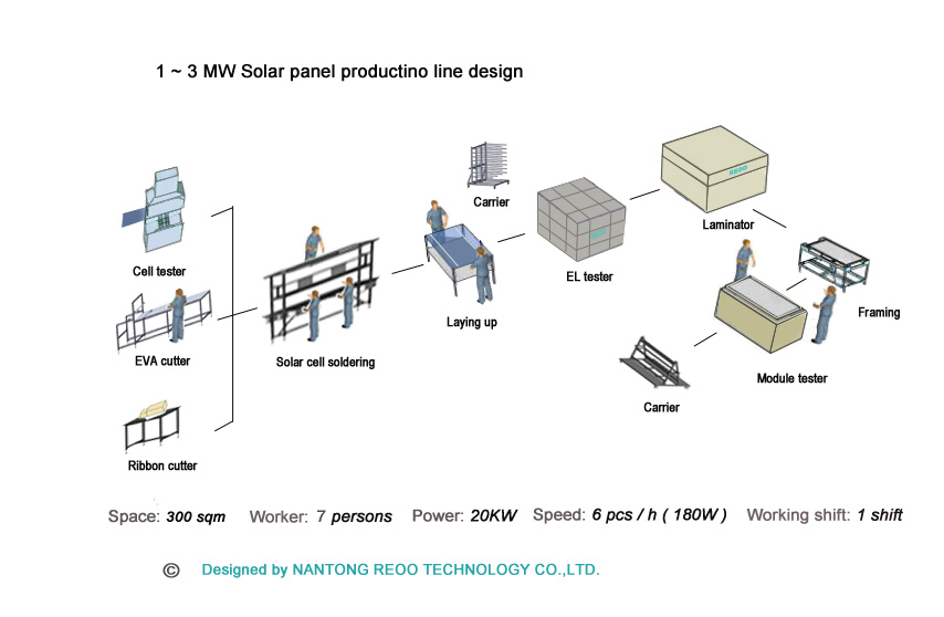 1 MW solar panel production line(图1)