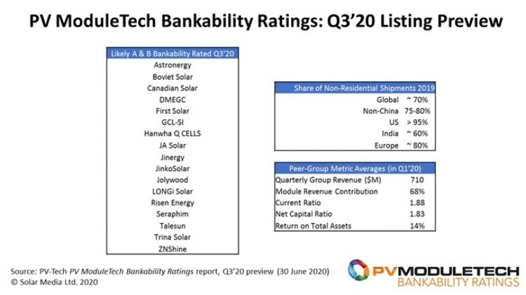 Seventeen PV module suppliers are ranked today across the AAA to B levels within the PV ModuleTech Bankability Ratings, accounting for about 70% of non-residential shipment levels in 2019.